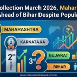 India GST Collection March 2026, Maharashtra Tops, Gujarat Ahead of Bihar Despite Population Gap